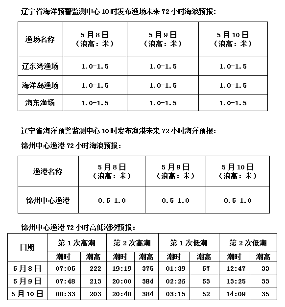 渔场与渔港72小时海洋预报